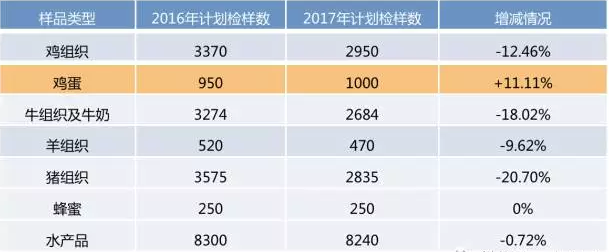 具體檢測項檢樣數(shù)對比：